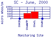 SC Plot