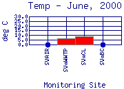 Temp Plot