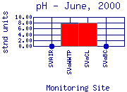 pH Plot