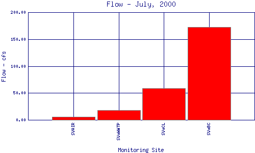 Flow Plot