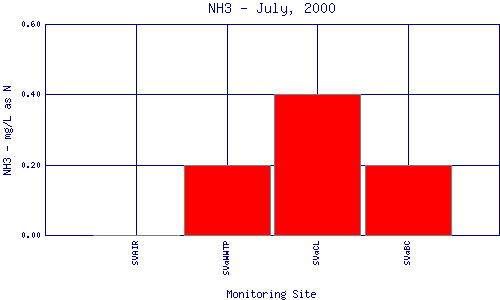 NH3 Plot