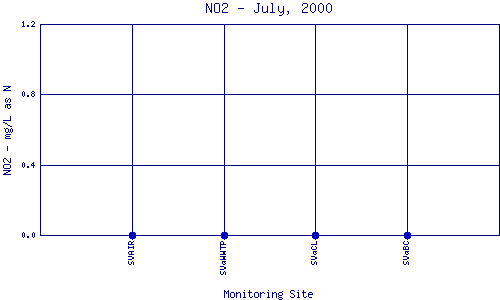 NO2 Plot