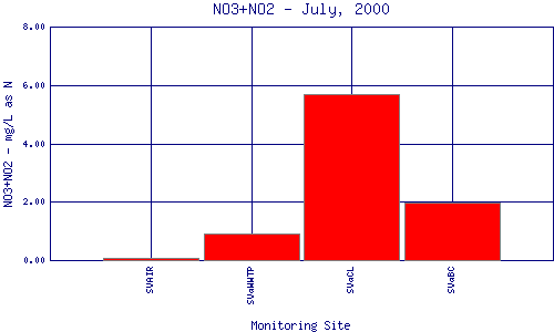 NO3+NO2 Plot