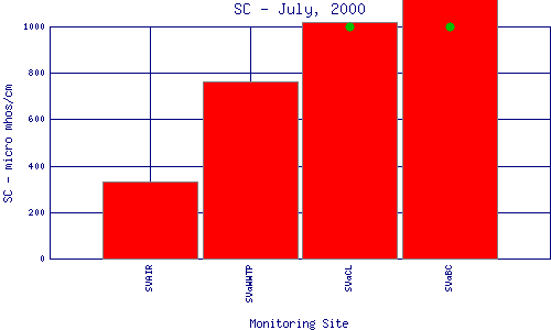 SC Plot