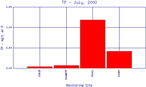 TP Plot