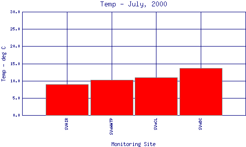 Temp Plot