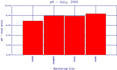 pH Plot