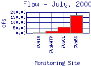 Flow Plot
