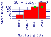 SC Plot