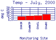 Temp Plot