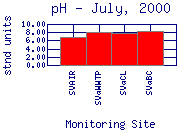 pH Plot