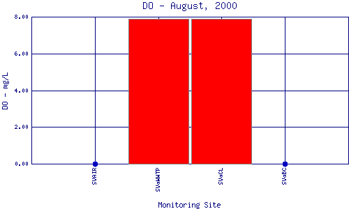 DO Plot