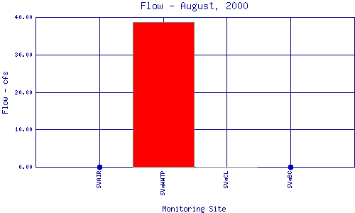 Flow Plot