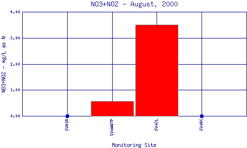 NO3+NO2 Plot