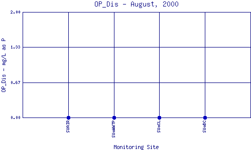 OP_Dis Plot