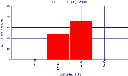 SC Plot