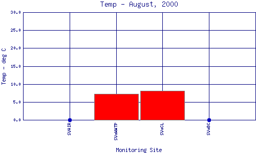 Temp Plot