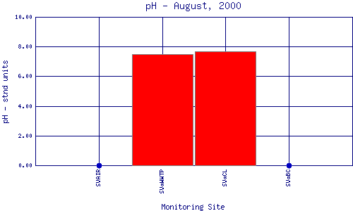 pH Plot