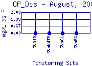 OP_Dis Plot