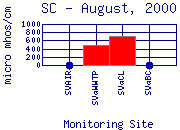 SC Plot