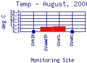 Temp Plot