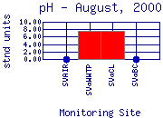 pH Plot