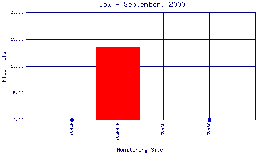 Flow Plot