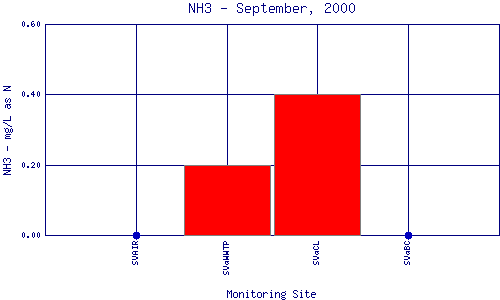 NH3 Plot