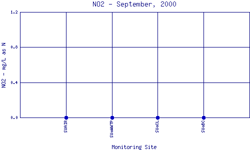 NO2 Plot