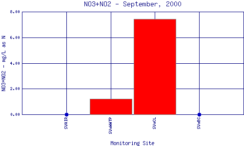 NO3+NO2 Plot