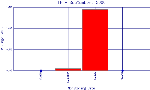TP Plot