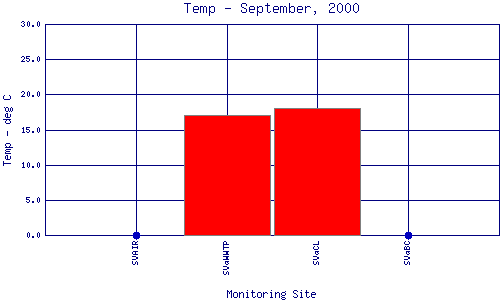 Temp Plot