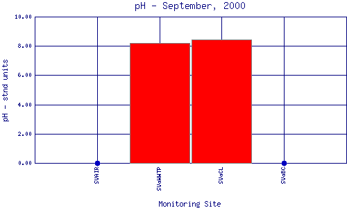pH Plot