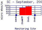 SC Plot