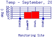 Temp Plot