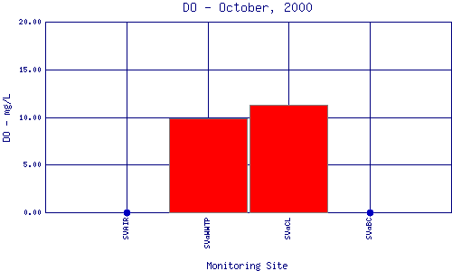 DO Plot
