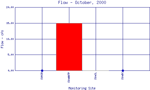 Flow Plot