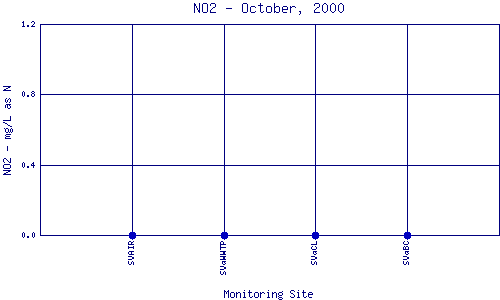 NO2 Plot