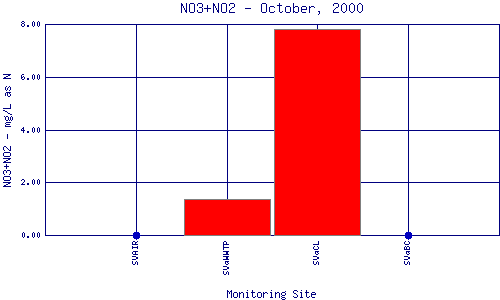 NO3+NO2 Plot