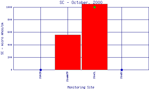 SC Plot