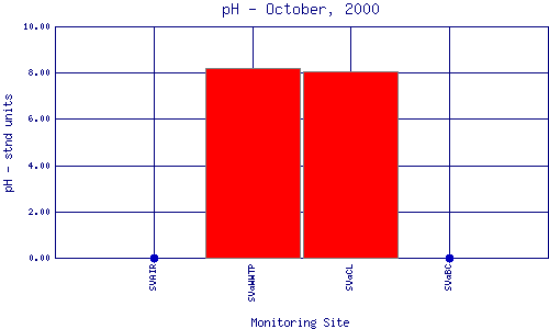 pH Plot