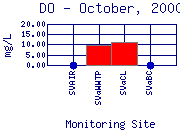 DO Plot