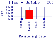 Flow Plot