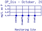 OP_Dis Plot
