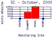 SC Plot
