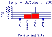 Temp Plot