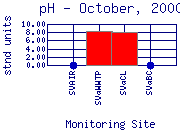 pH Plot