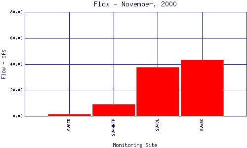 Flow Plot