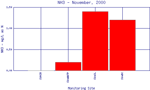 NH3 Plot