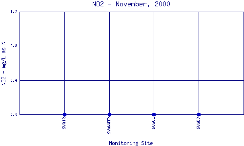 NO2 Plot
